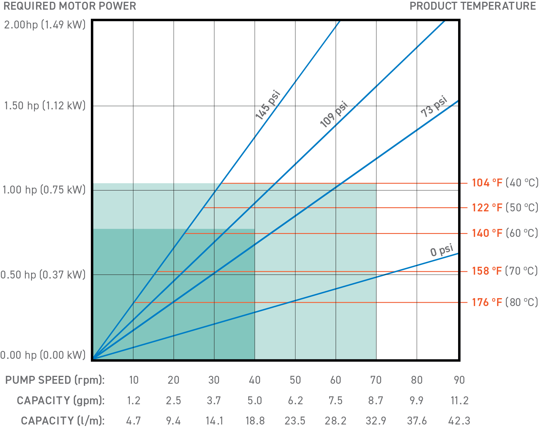 P28 chart